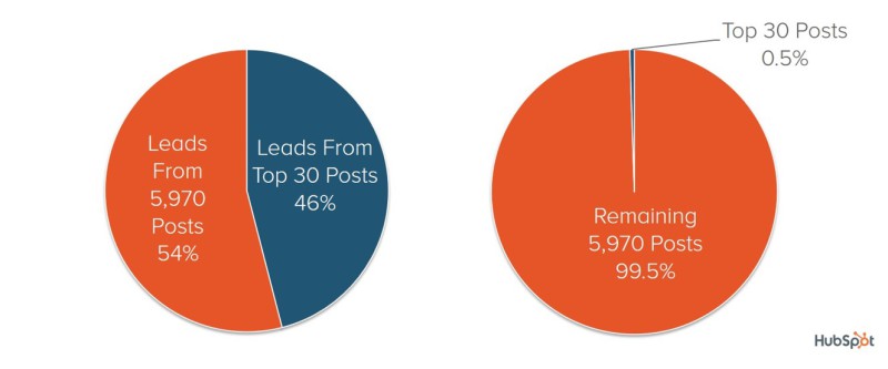 Distribution of Leads HubSpot