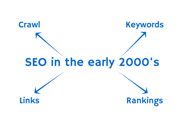SEO in the Early 2000's