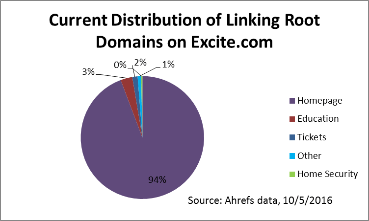 current-distribution-of-linking-root-domains-on-excite