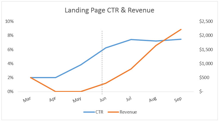 ctr-revenue-chart