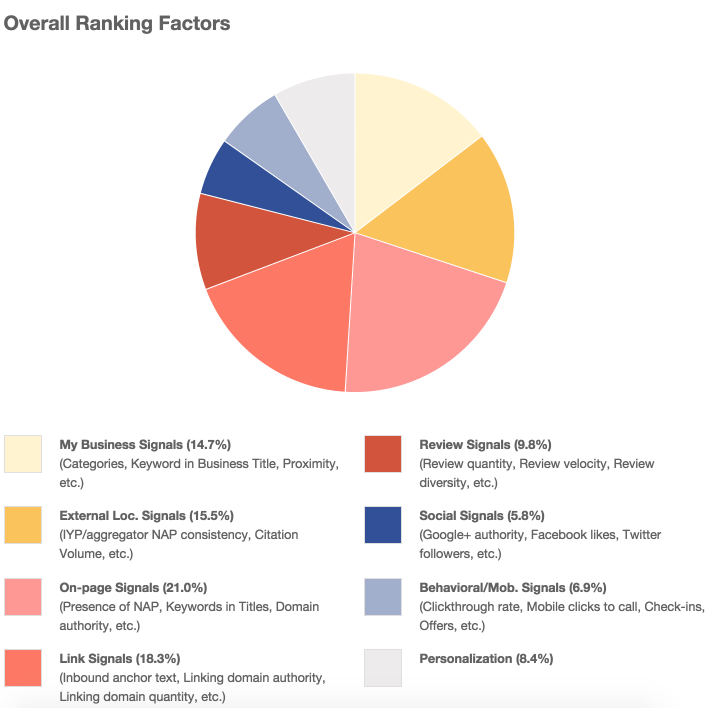 2014 Local Search Ranking Factors graph