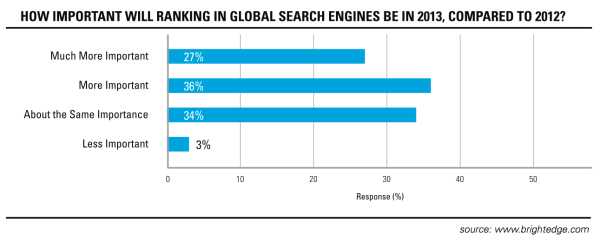 Ranking in Global Web Searches