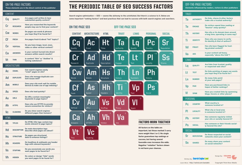 Periodic Table Of SEO Success Factors 2015