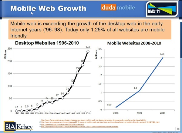 mobile-web-growth-1996-2010