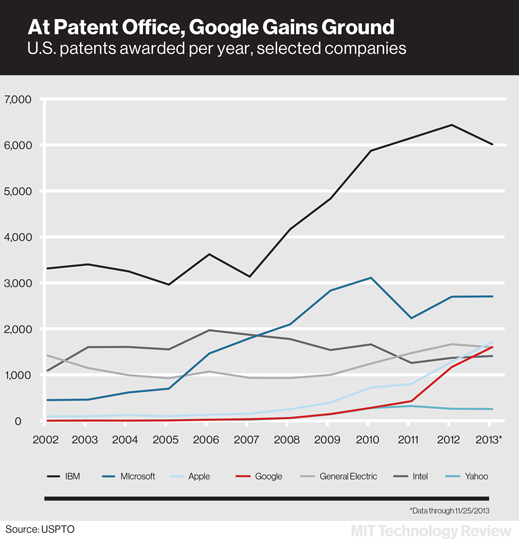 Google patents chart