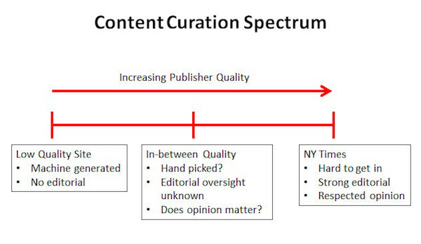 Content Curation Spectrum