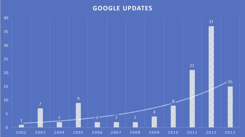 Google Updates As Reported By Moz.com