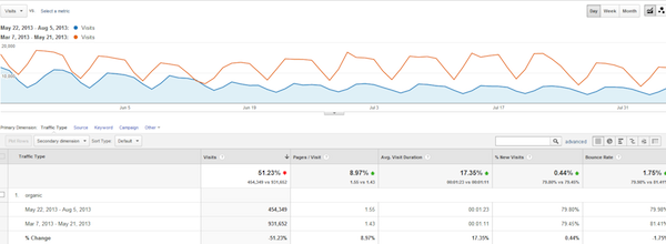Google Analytics 2012 vs 2013 Traffic