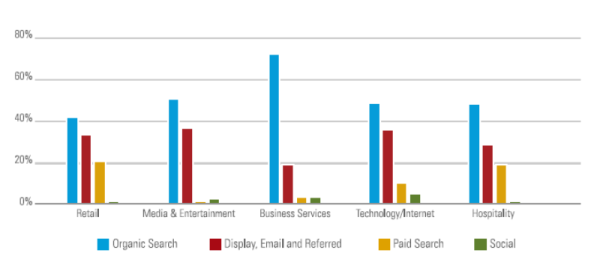 BrightEdge traffic study by industry