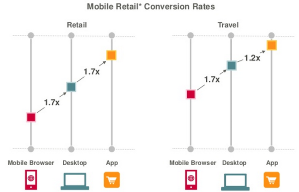 mobile retail conversion rates app desktop criteo