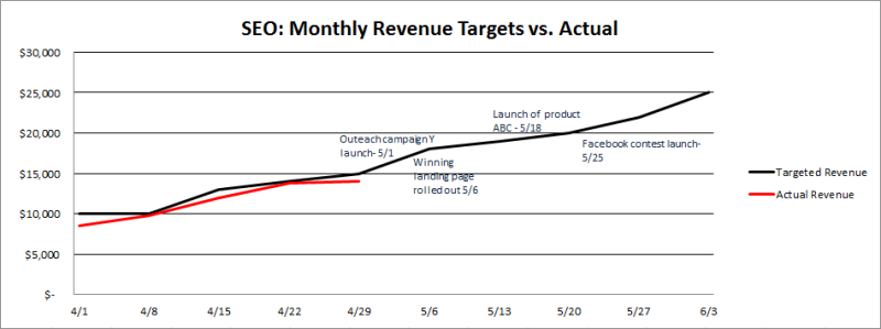 Monthly revenue targets vs actual performance