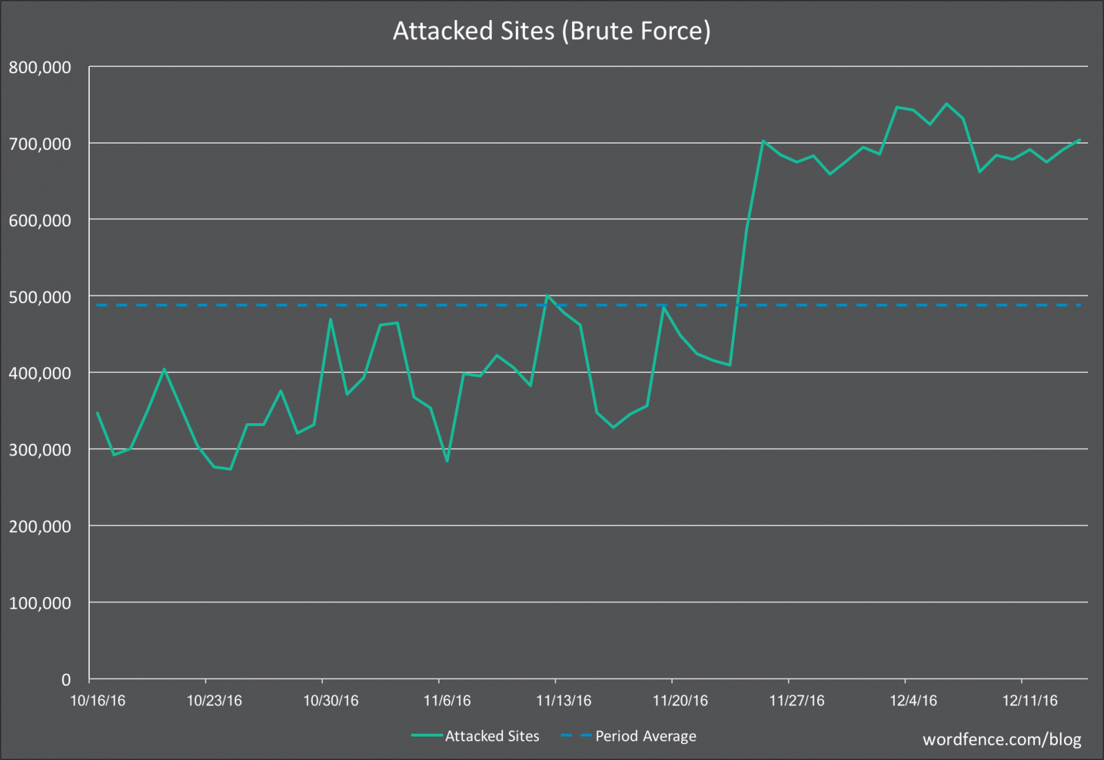 Number of attacked sites per day
