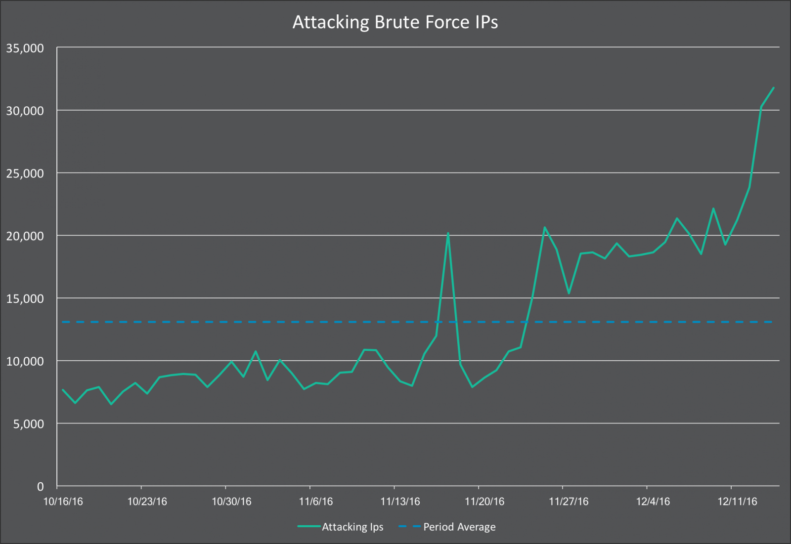 Number of unique IPs involved in brute-force attacks against WordPress sites