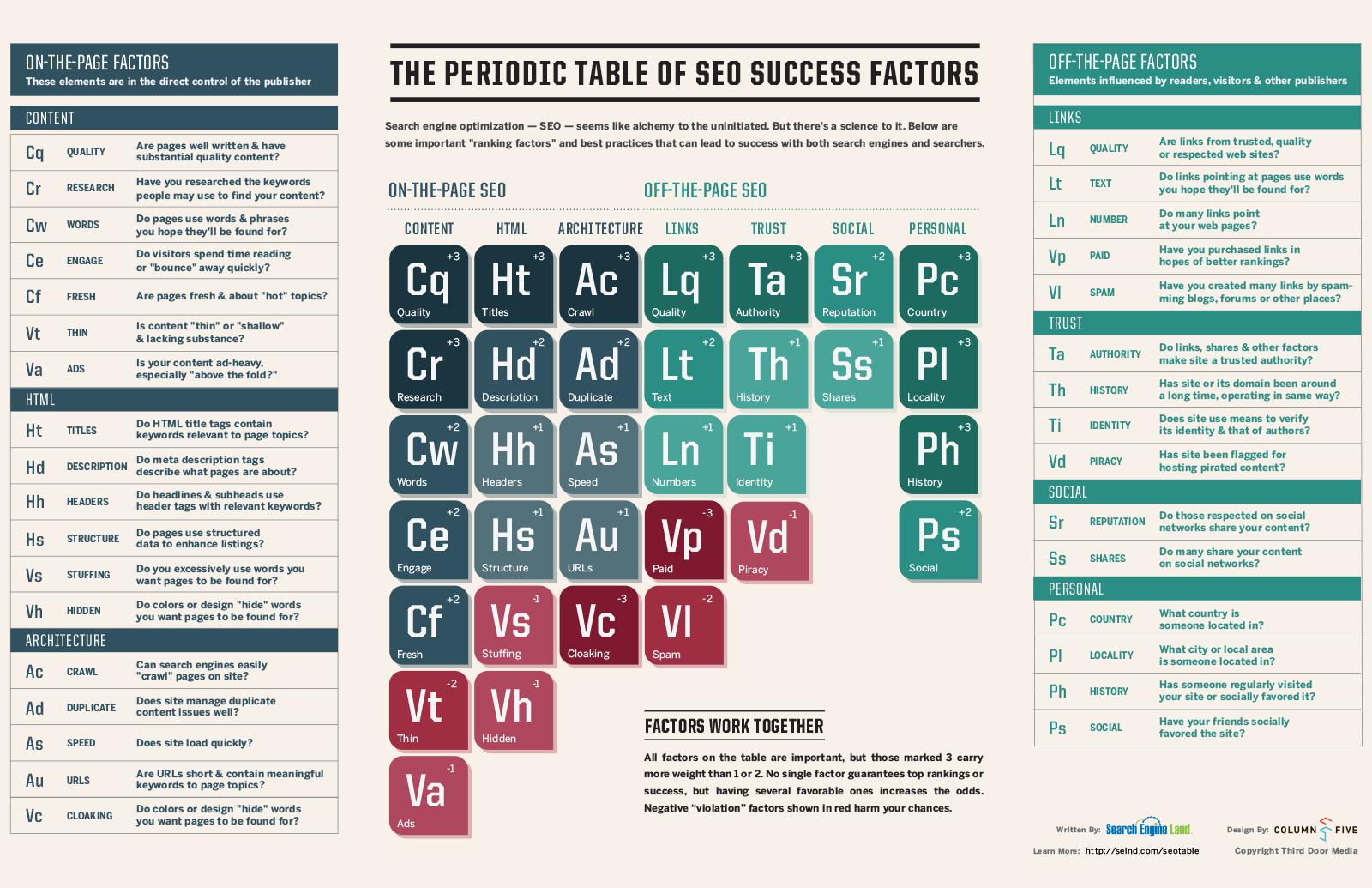 Periodic Table Of SEO Success Factors
