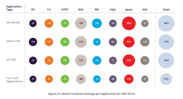 Attack incidents per CMS slices