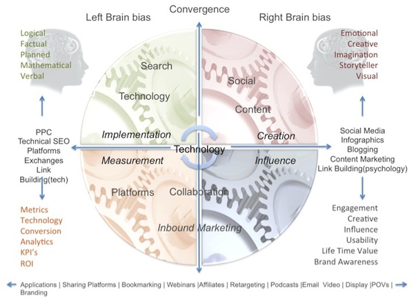 converged-media-left-brain-right-brain