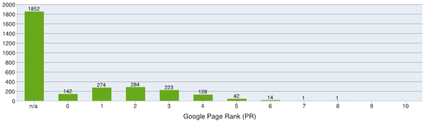 Link Profile by Google PageRank