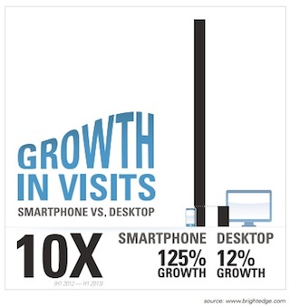 Growth in Visits Smartphone vs Desktop