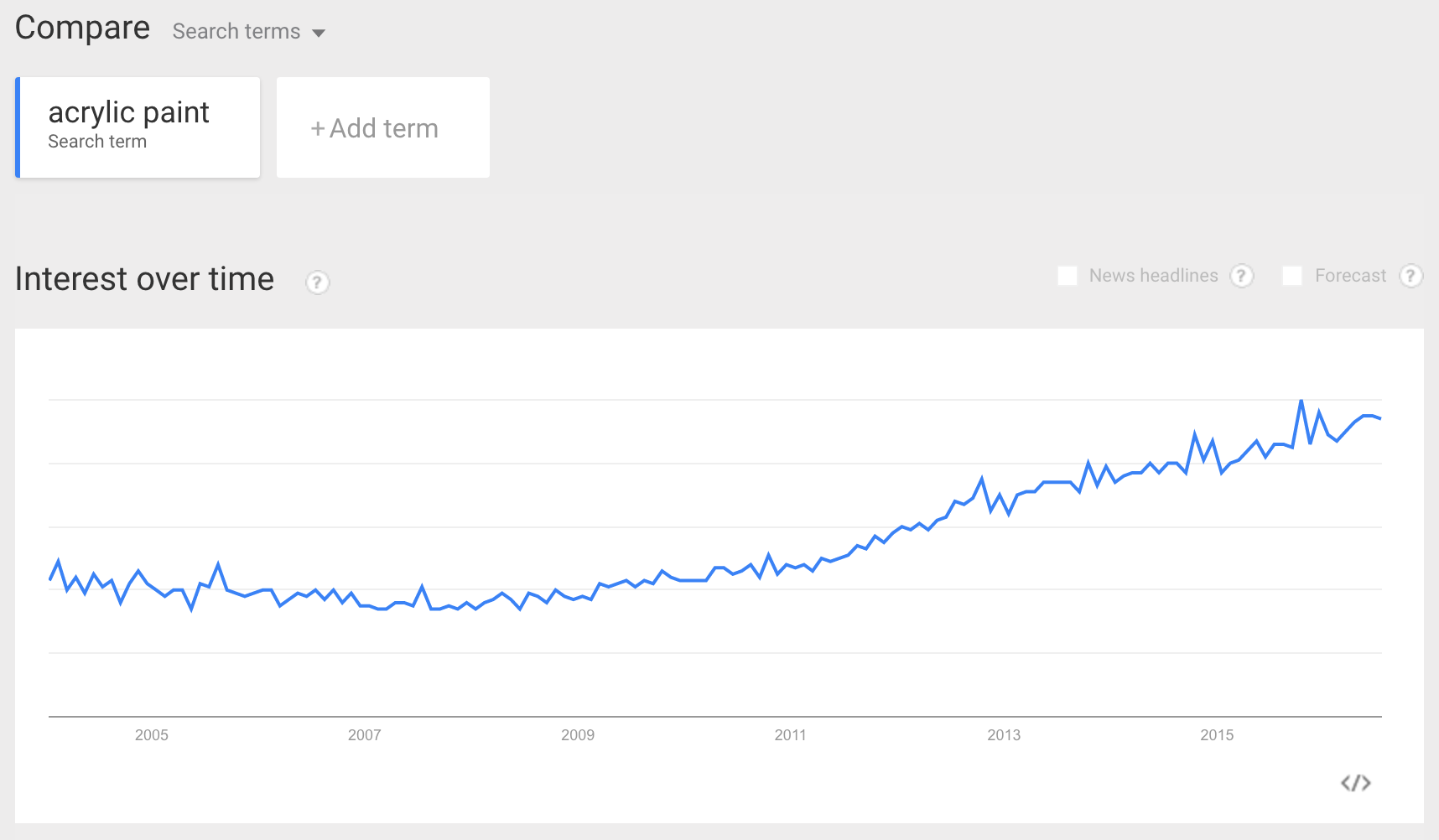 SEO, google trends, publishers, keywords