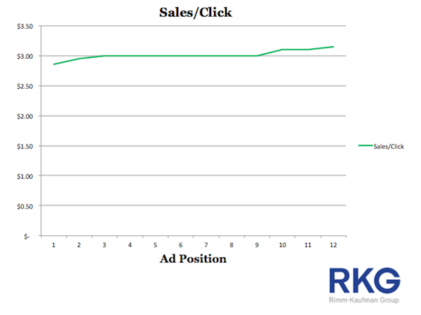 sales-click-ad-position