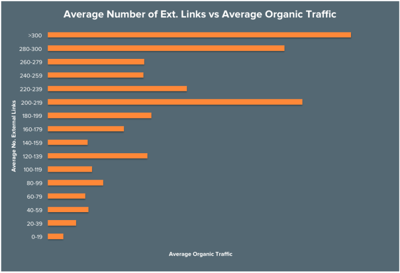 Correlation between links and organic traffic