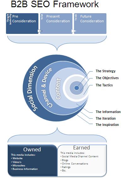 SEO Strategy Framework 