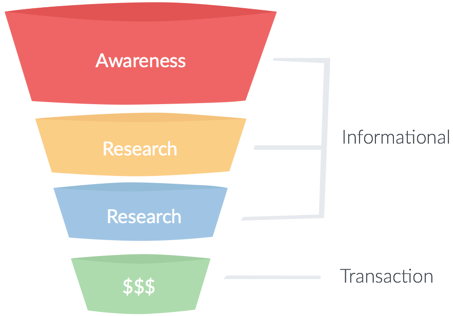 Conversion funnel with search intent
