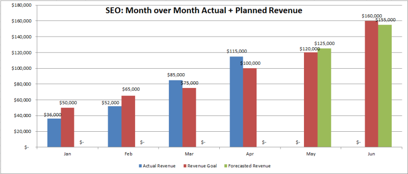 SEO month over month actual and planned revenue