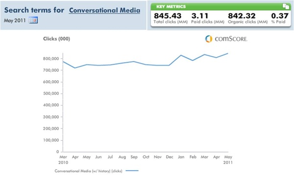 Search Terms for Conversational Media