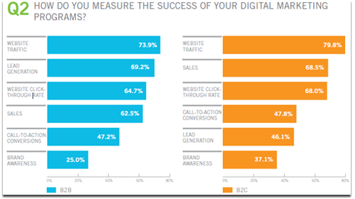 how-do-you-measure-success-digital-programs
