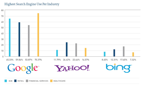 Highest Search Engine Use Per Industry