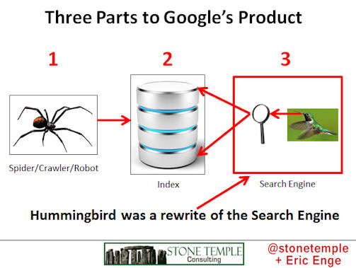 Three Parts to Google's Product