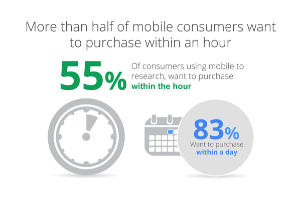 More than half of mobile consumers want to purchase within an hour