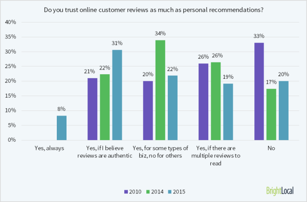 80% of consumers trust online reviews as much as personal recommendations