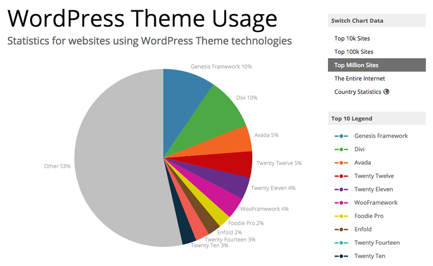 10 Most Popular WordPress Themes
